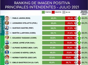 SASTRE, ENTRE LOS TRES INTENDENTES CON MEJOR IMAGEN POSITIVA DE TODO EL PAÍS