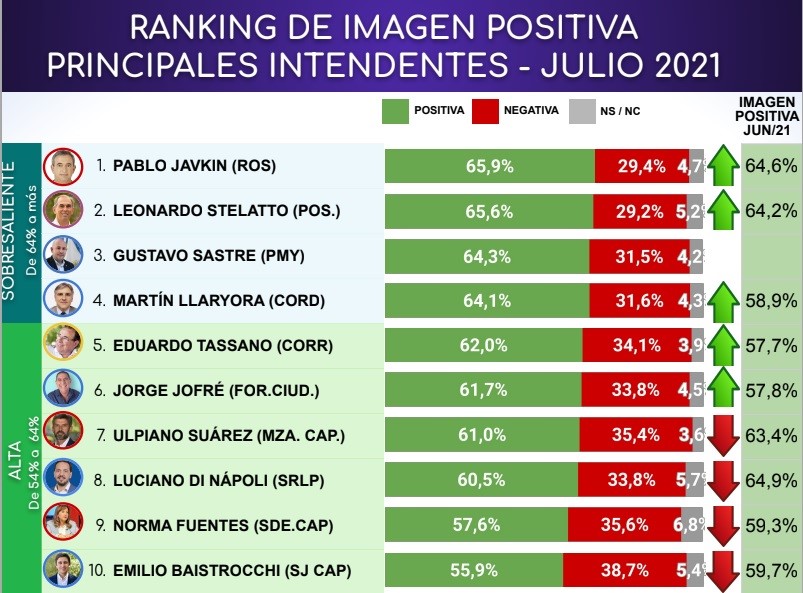 SASTRE, ENTRE LOS TRES INTENDENTES CON MEJOR IMAGEN POSITIVA DE TODO EL PAÍS